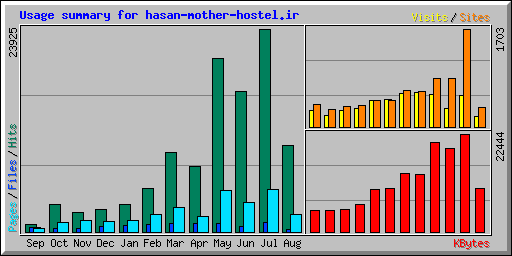Usage summary for hasan-mother-hostel.ir